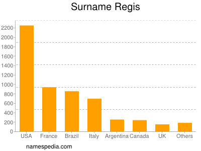 Familiennamen Regis