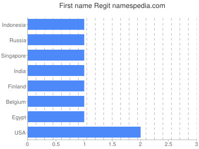 Vornamen Regit