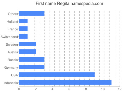 Vornamen Regita