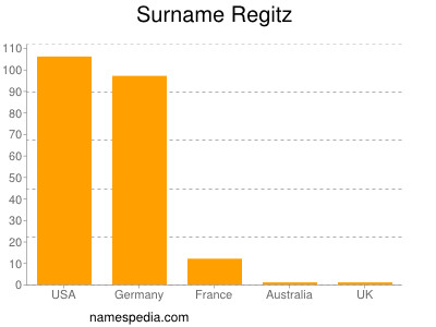 Familiennamen Regitz