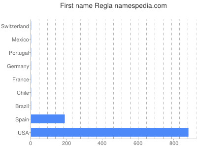Vornamen Regla