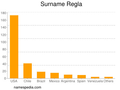 Familiennamen Regla