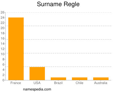 Familiennamen Regle