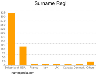 Familiennamen Regli