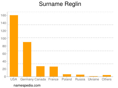 Surname Reglin