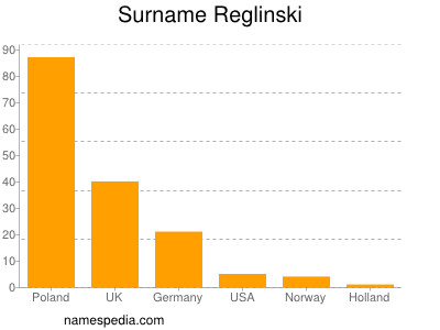 Familiennamen Reglinski