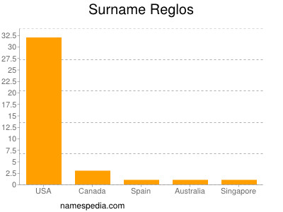 Surname Reglos