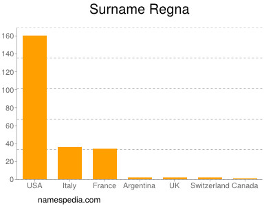 Surname Regna