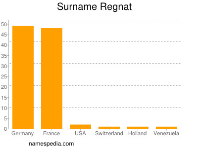 Familiennamen Regnat