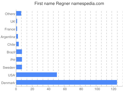 prenom Regner