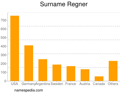 Familiennamen Regner