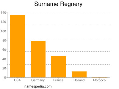 Surname Regnery