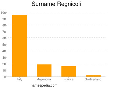 Familiennamen Regnicoli