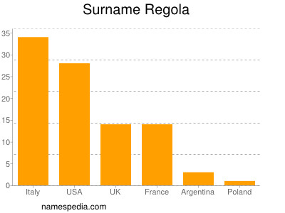 Surname Regola