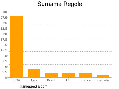 Familiennamen Regole