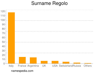 Familiennamen Regolo