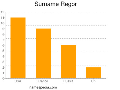 Surname Regor