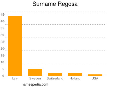 Familiennamen Regosa