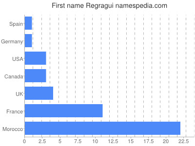 prenom Regragui