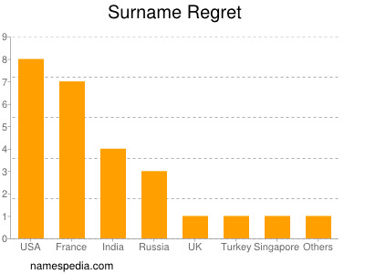 Familiennamen Regret