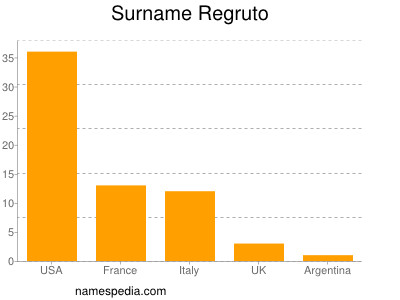 Familiennamen Regruto