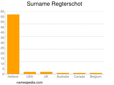 Familiennamen Regterschot