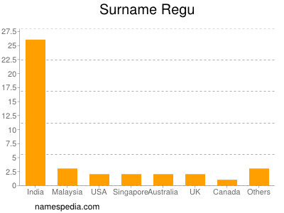 Surname Regu