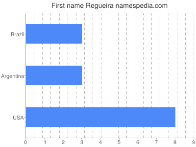 Given name Regueira