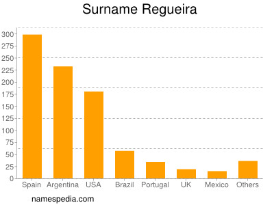 Familiennamen Regueira