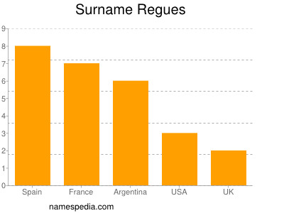 Familiennamen Regues