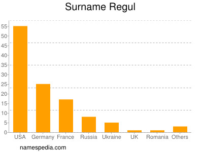 Surname Regul