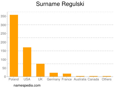 Surname Regulski