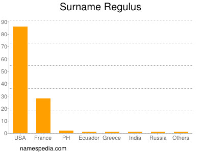 Familiennamen Regulus