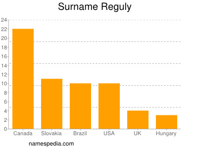 Surname Reguly