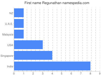 prenom Regunathan