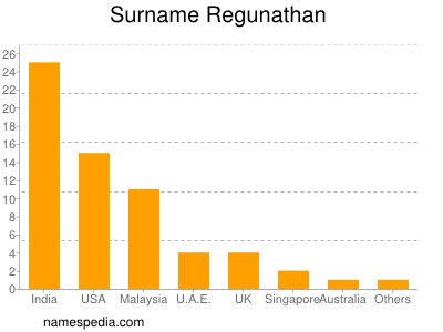 nom Regunathan