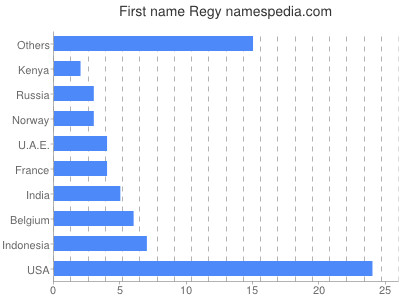 Given name Regy