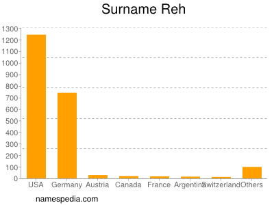 Familiennamen Reh