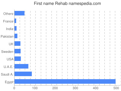 Given name Rehab