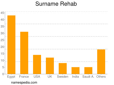 Familiennamen Rehab