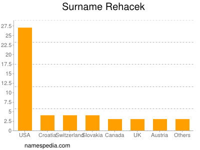 nom Rehacek