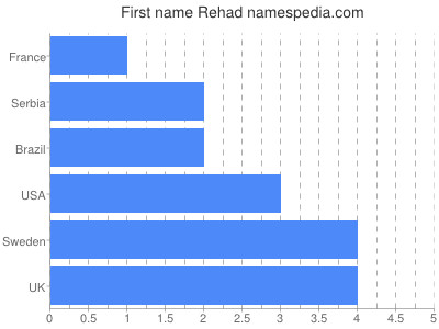 prenom Rehad