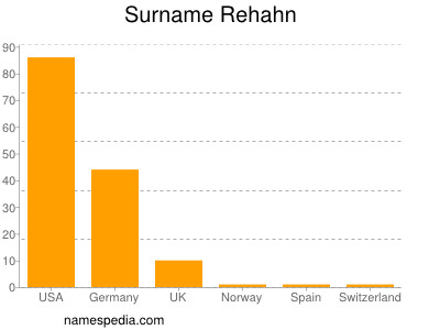 Familiennamen Rehahn