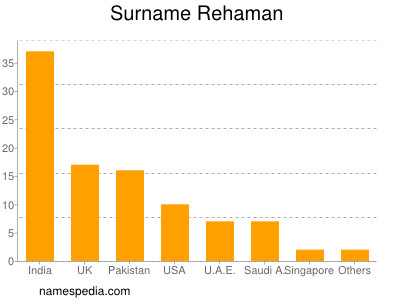 Familiennamen Rehaman