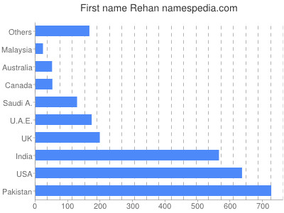 Given name Rehan