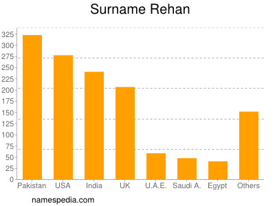 nom Rehan