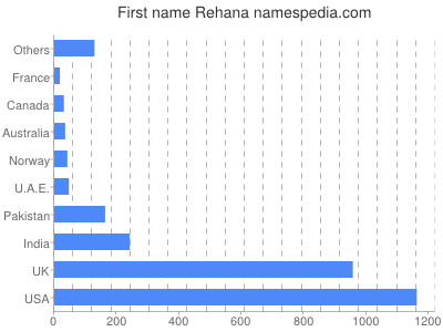 prenom Rehana