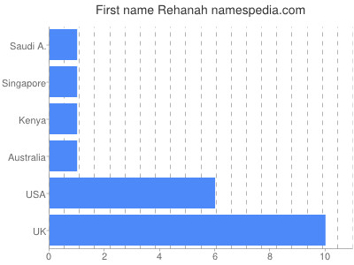 Given name Rehanah