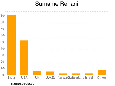 Familiennamen Rehani