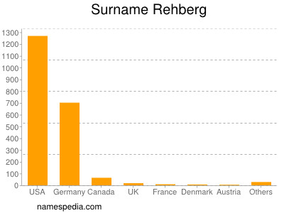 Familiennamen Rehberg